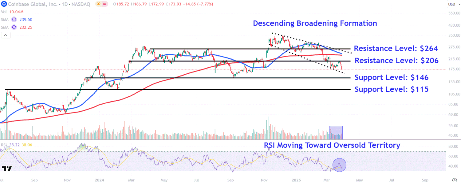 Coinbase Aktsiyasida Diqqatga Sazovor Narx Darajalari: Bozor Harakatlarini Kuzatish