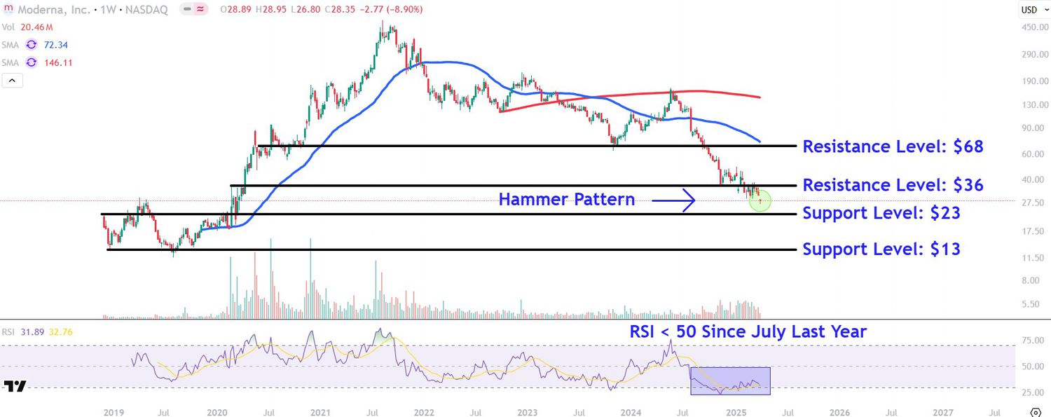Moderna: Важные уровни цены на фоне падения акций до минимальных значений за 5 лет