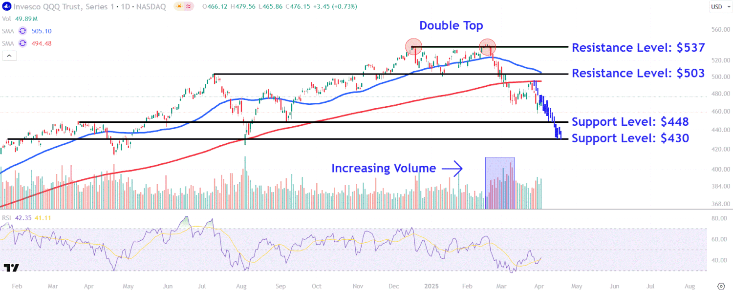 Invesco QQQ ETF Price Analysis 2025: Key Levels to Watch Amid Tariff-Driven Nasdaq 100 Selloff