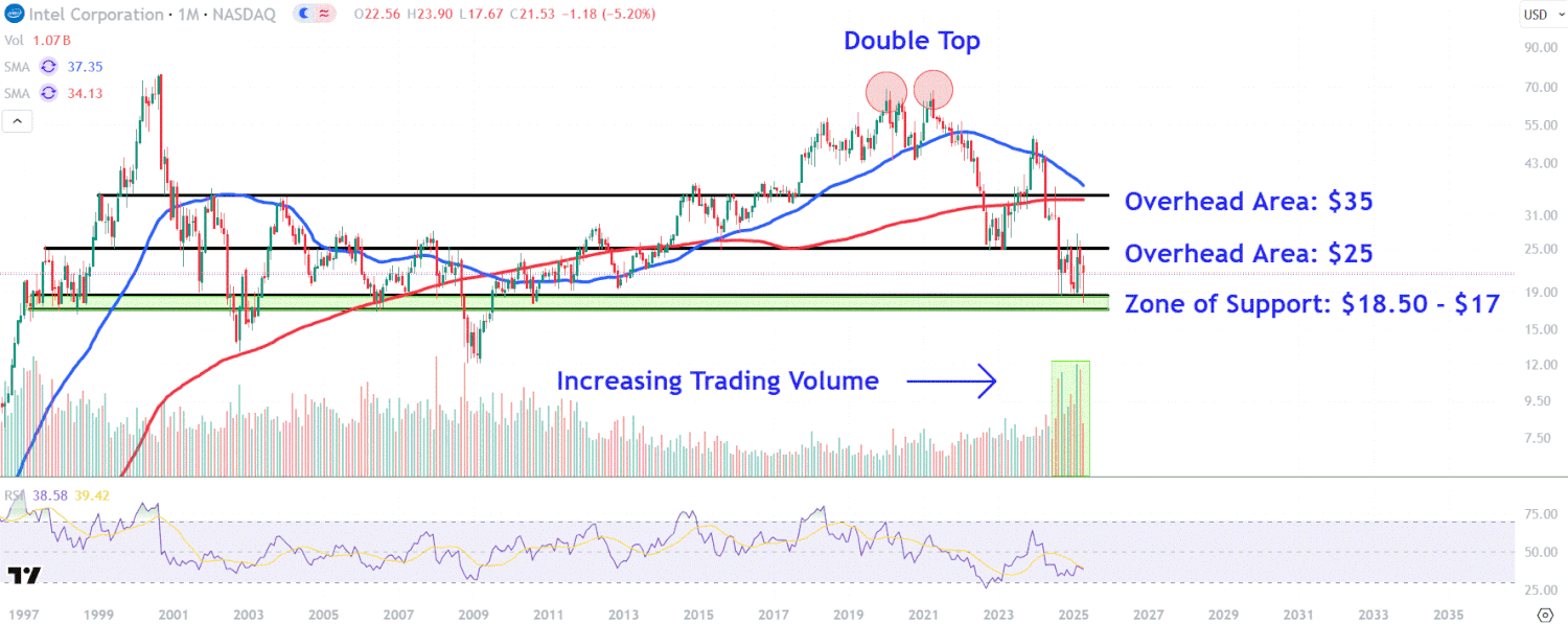Intel Stock Price Forecast 2025: Key Levels at $17, $25, and $35 Amid Tariff Impact