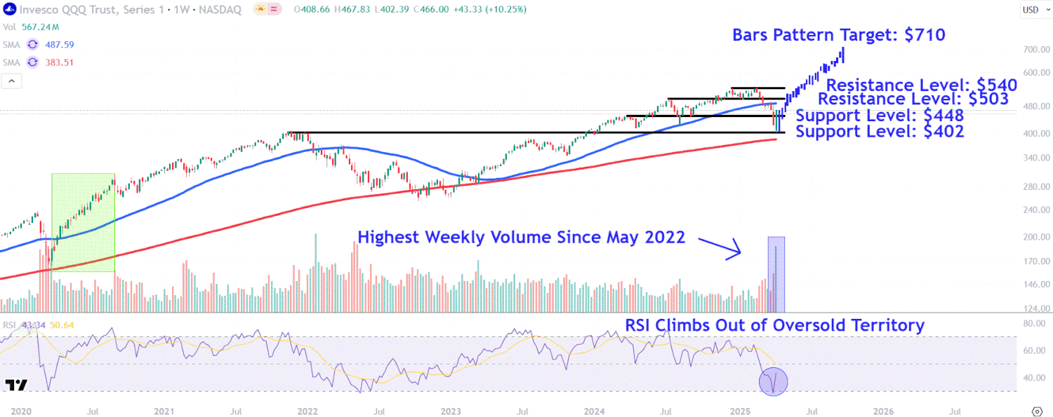 Важные Уровни Цены QQQ: Как Реагирует Nasdaq 100 ETF после Волатильности