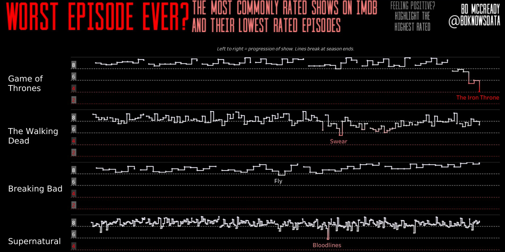 Интерактивный график оценок эпизодов сериалов