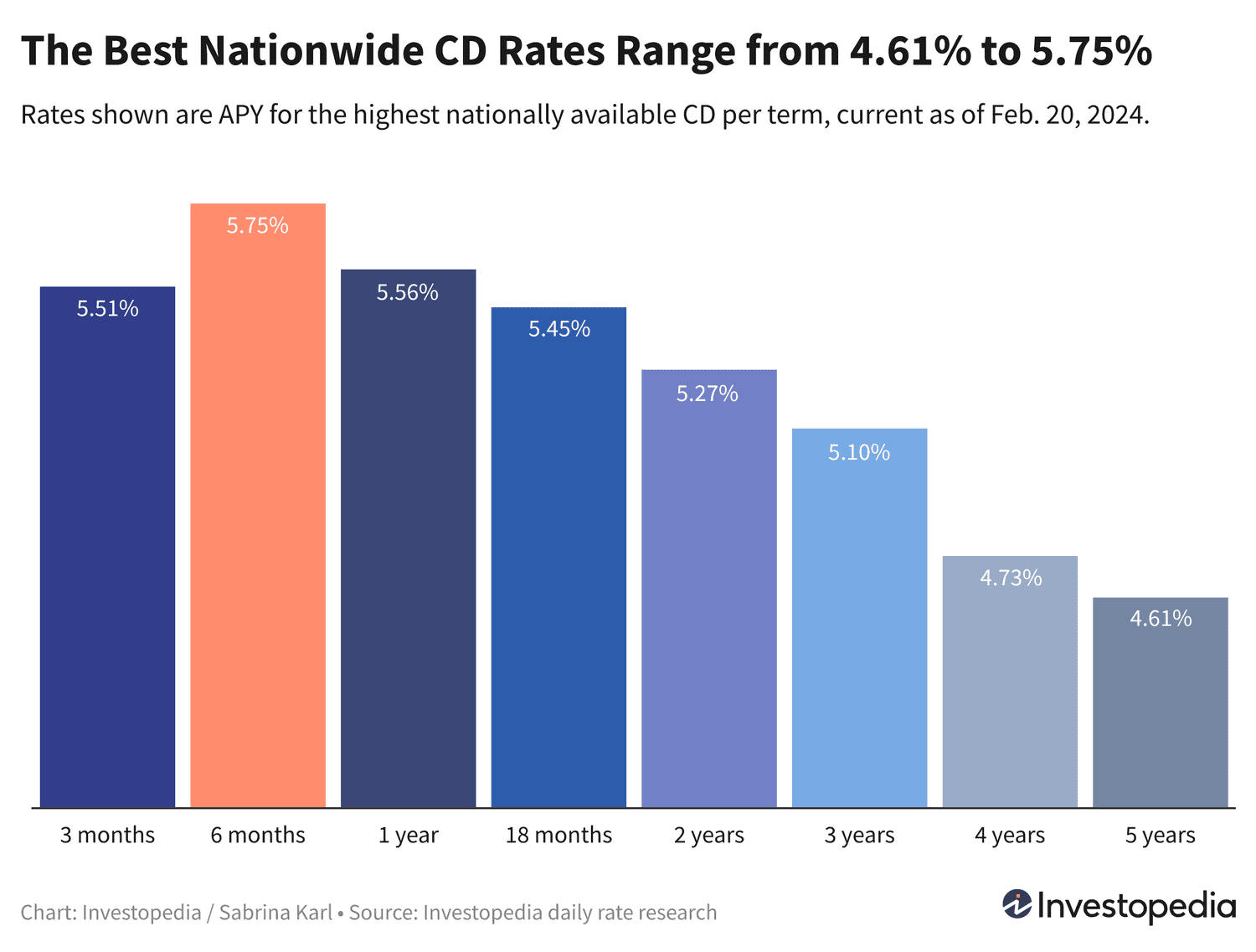 2025 CD Rates Update: Top 1-Year CD Rate Drops to 5.56%, Best Overall CD Still at 5.75%
