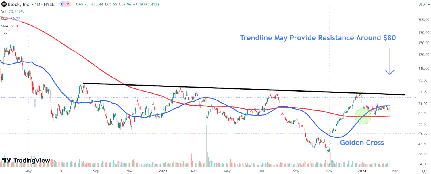 График акций SQ