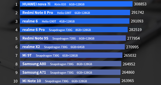 Самые мощные смартфоны среднего класса