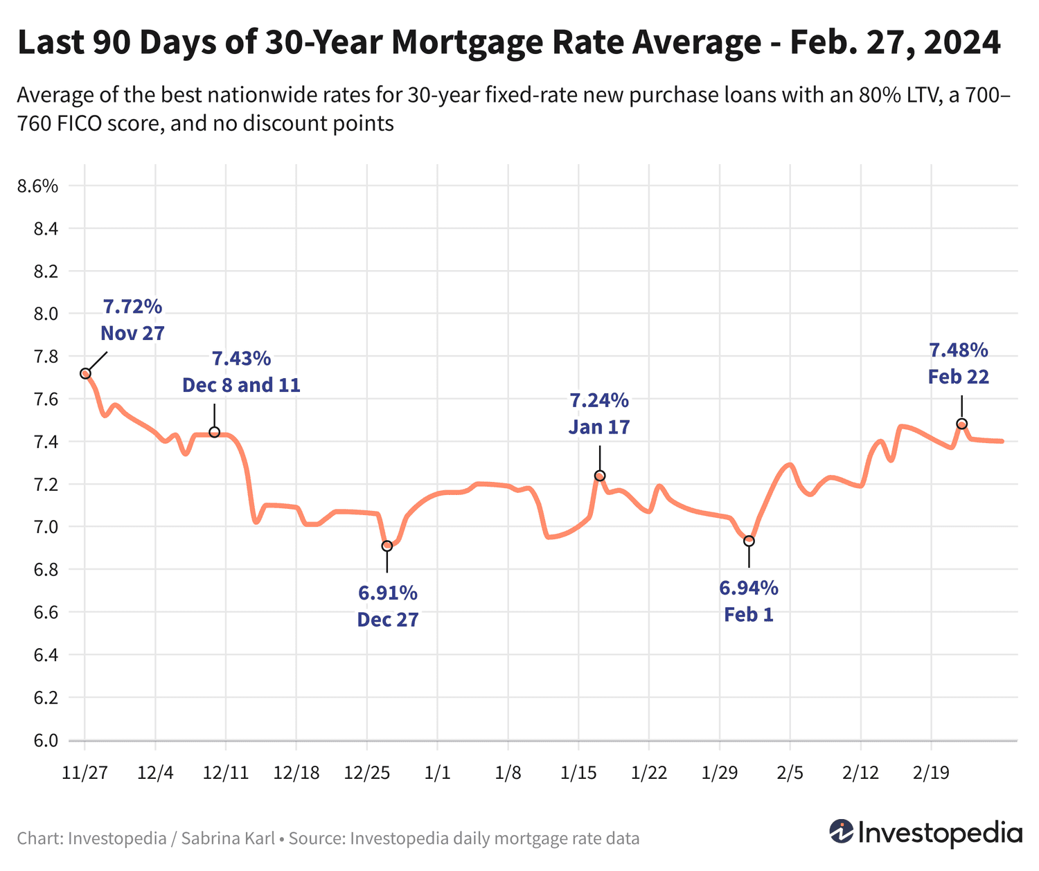 2025 30-Year Mortgage Rates Rise to 7.44%, Jumbo Loans Hit 3-Month High at 6.95%