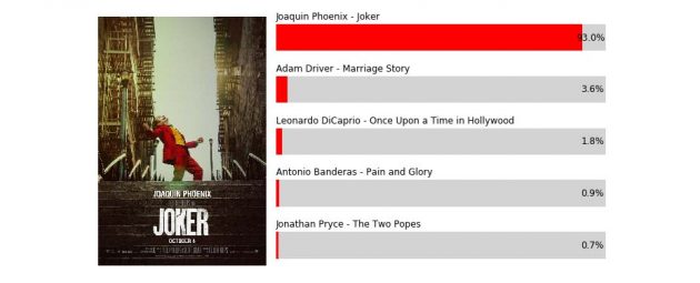 Joaquin Phoenix Oscar Prediction