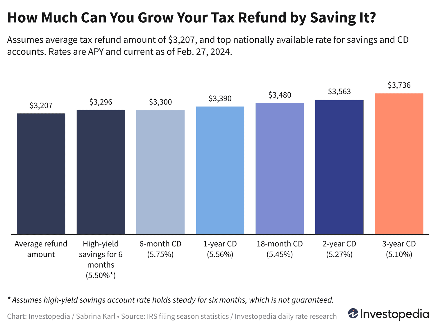Maximize Your 2025 Tax Refund: Best Savings and CD Rates to Grow Your Money