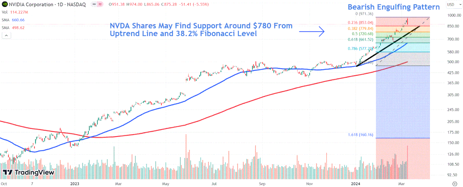 Nvidia Stock Analysis 2025: Price Drops After 10% Intraday Swing, Key Support at $780