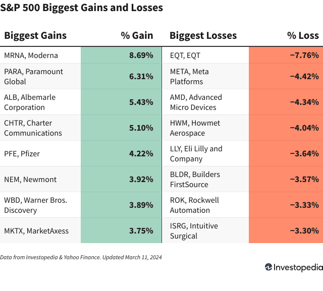 Динамика Акций на S&P 500: Рост Moderna благодаря Исследованию против Рака