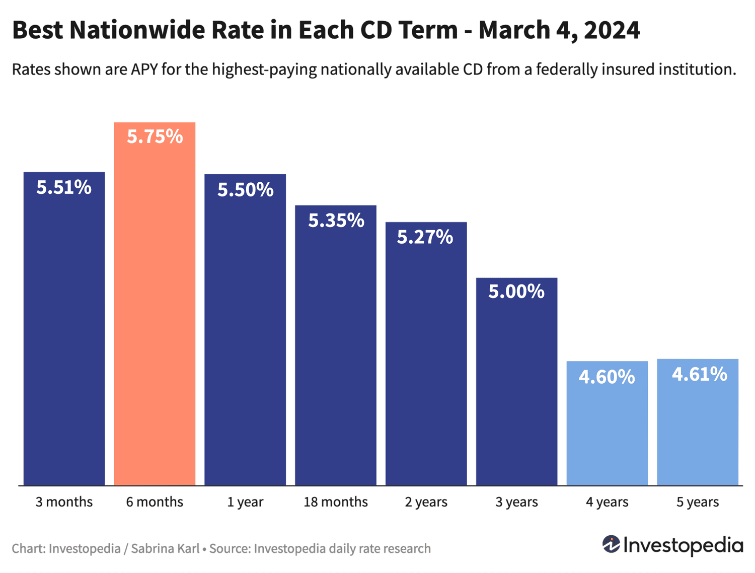 Top CD Rates in March 2025: Earn Between 4.60% and 5.75% APY with Leading Certificates