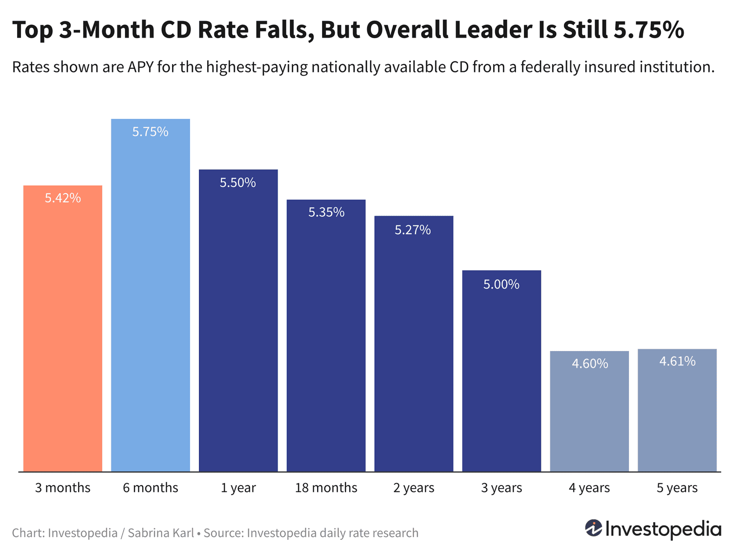 Top CD Rates in 2025: Best 3-Month CD Drops to 5.42%, 6-Month CDs Yield Up to 5.75%