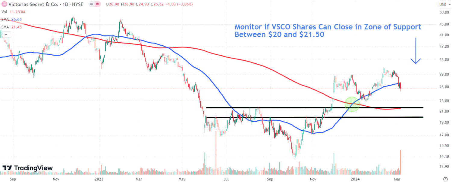 Victoria’s Secret Aksiyalari Savdo Prognozining Pasayishi Orqasida Qiyshayapti — Muhim Ko‘rsatkichlarga E'tibor Qiling