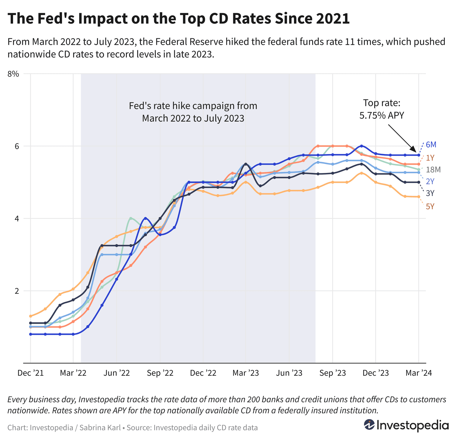 Как изменятся ставки по депозитам: прогноз Федеральной резервной системы