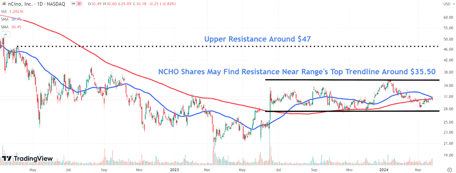 nCino aksiyalari daromad oshishi va obunalar ko‘payishi bilan ko‘tarildi — Muhim darajalarni kuzatib boring