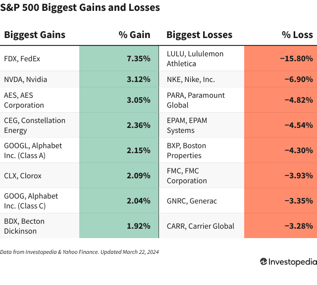 Рынок США: Спады в акциях Lululemon и Nike на фоне осторожных прогнозов