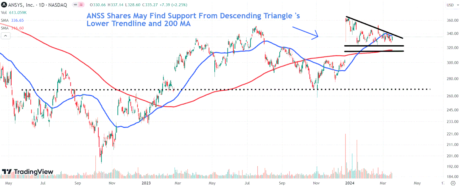 График акций Ansys