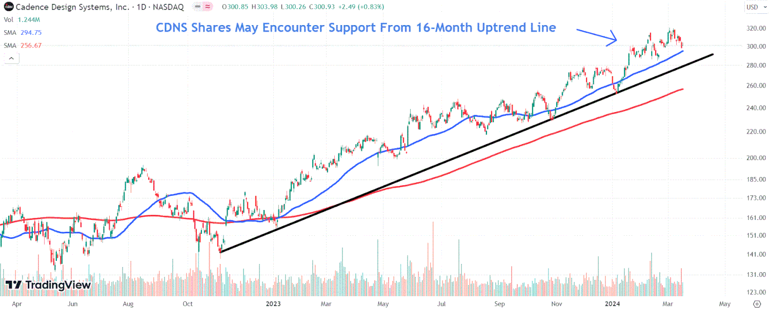 График акций Cadence Design Systems