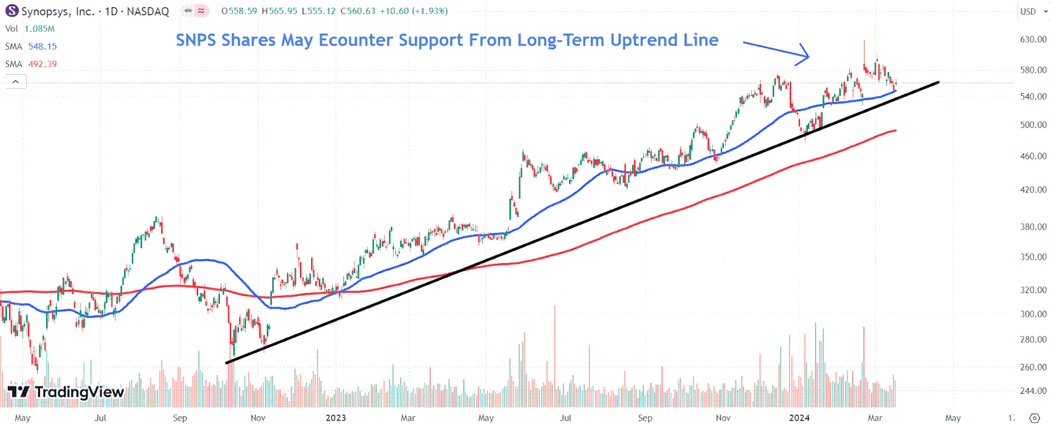 График акций Synopsys