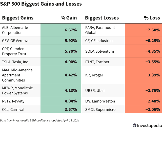 S&P 500 April 2025 Update: Paramount Shares Drop Amid Skydance Merger Concerns, Albemarle Soars