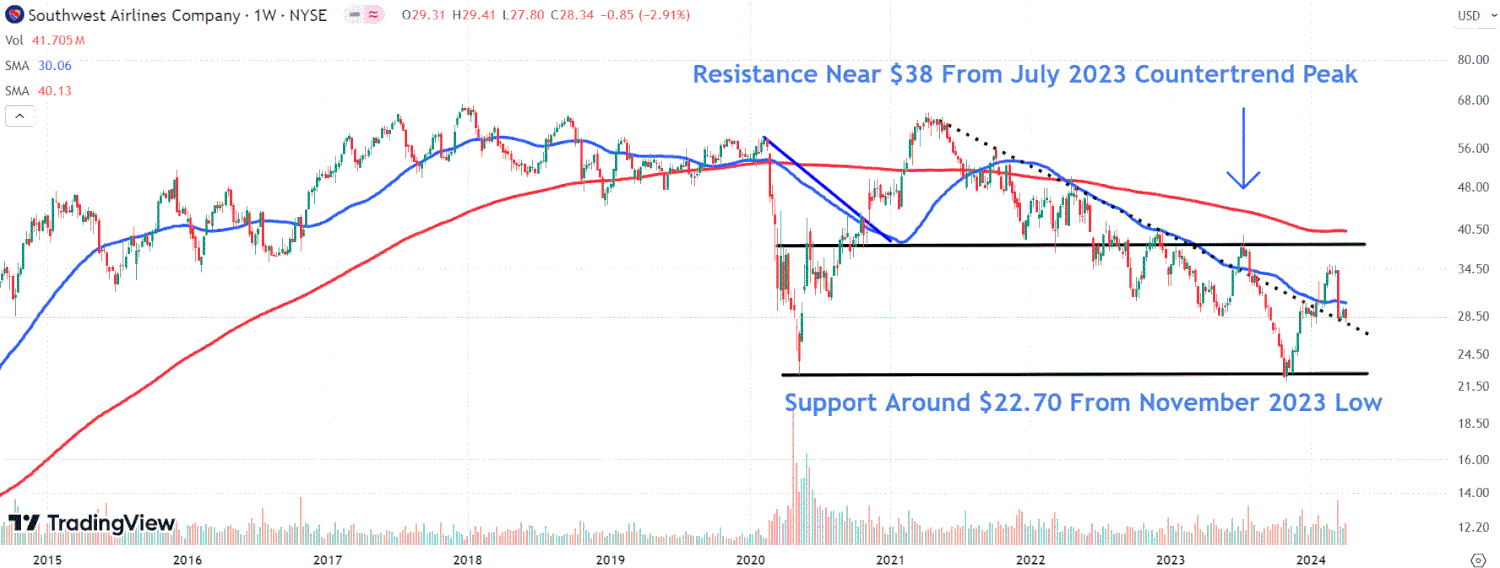 Southwest Airlines: Актуальные события и ключевые уровни для инвесторов