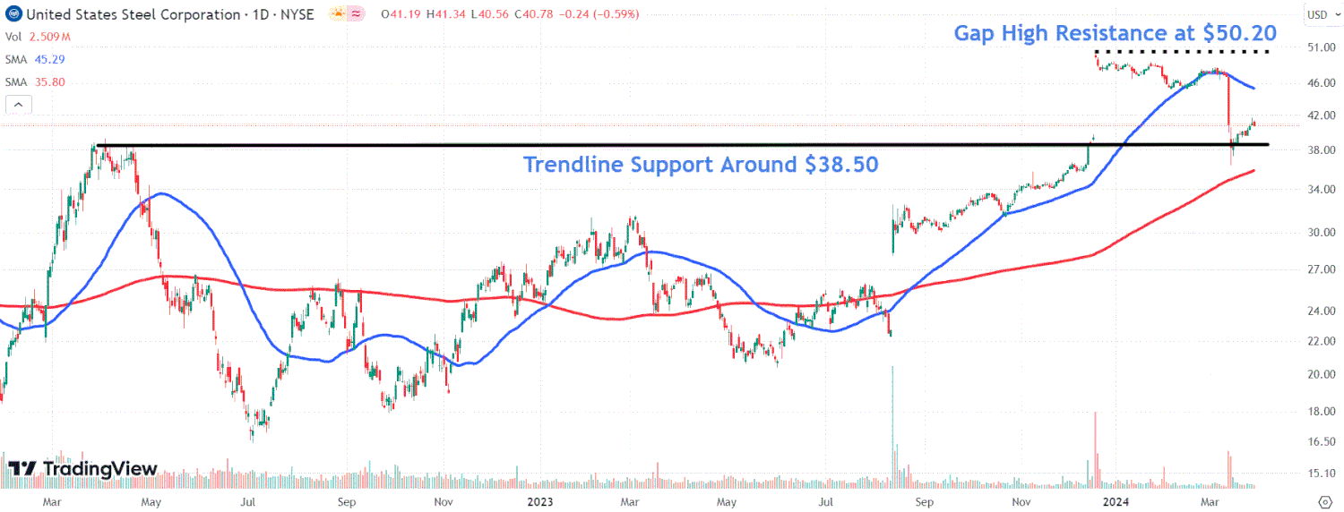 Акции U.S. Steel на пике внимания: что сулит возможное слияние с Nippon Steel