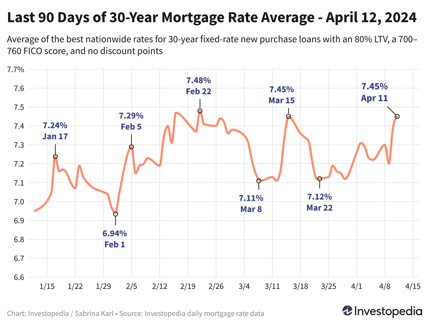 Uy Krediti Foizlari So'nggi Haftaning Eng Yuqori Darajasida