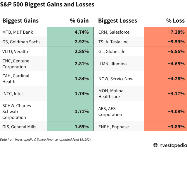 S&P 500 Drops 1.2% on April 15, 2025: Salesforce Falls Amid Informatica Deal Talks