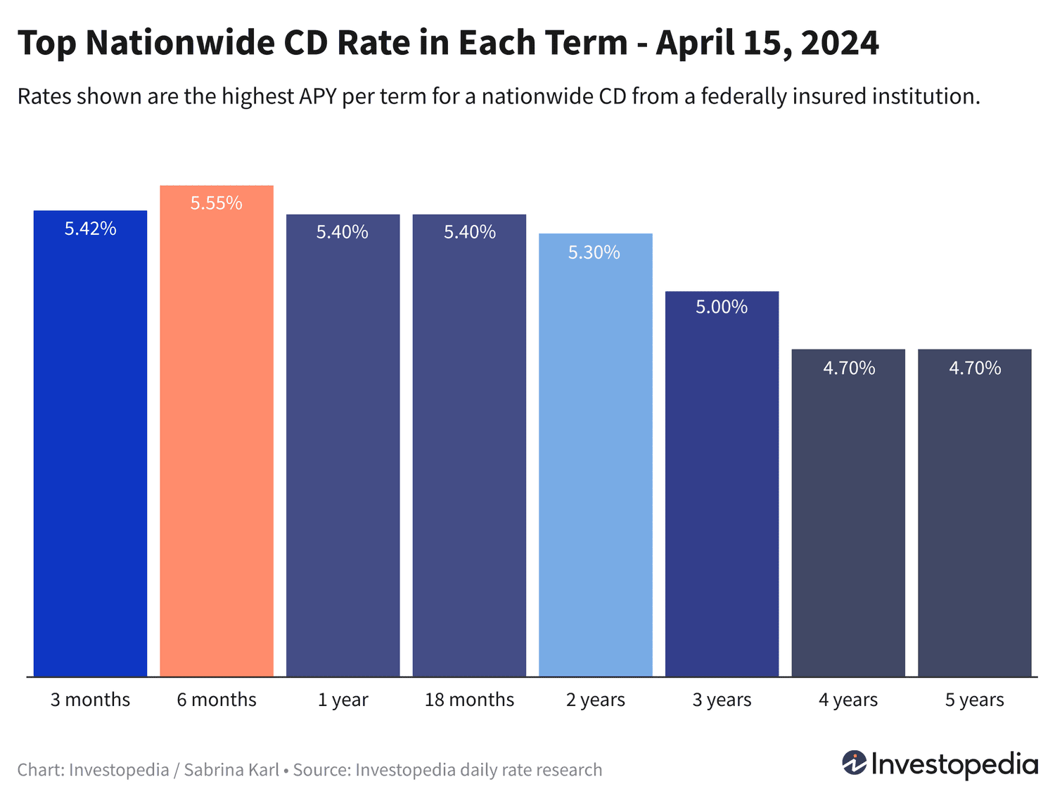 Best CDs April 2025: Top Rates from 4.70% to 5.55% APY You Can Lock In Now