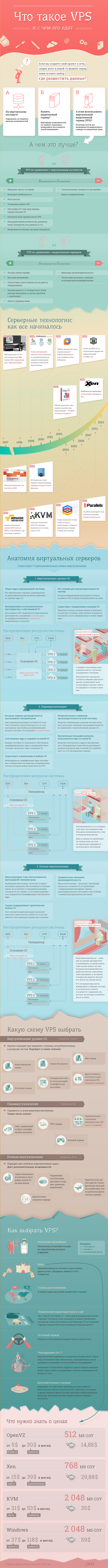 VPS vs Shared Hosting Infographic VPS vs Shared Hosting Infographic