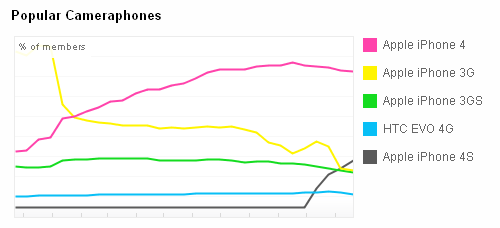 Discover the Rising Star: The iPhone 4S Takes Over as a Top Camera Phone on Flickr