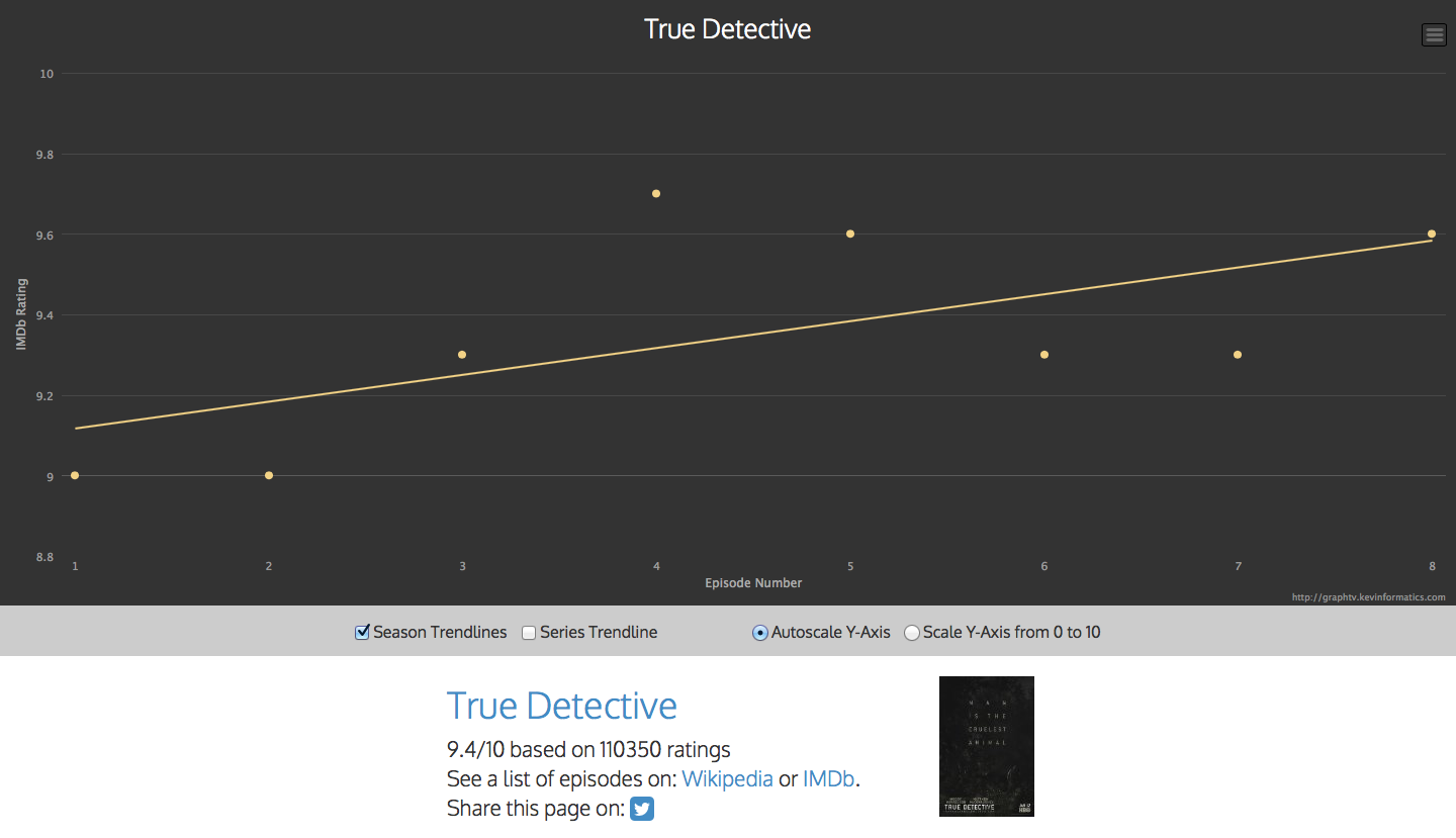 Graph TV episode rating visualization