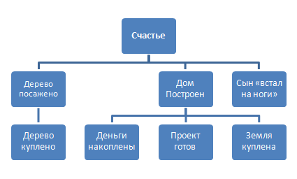 Искусство постановки целей: создаем эффективное дерево целей