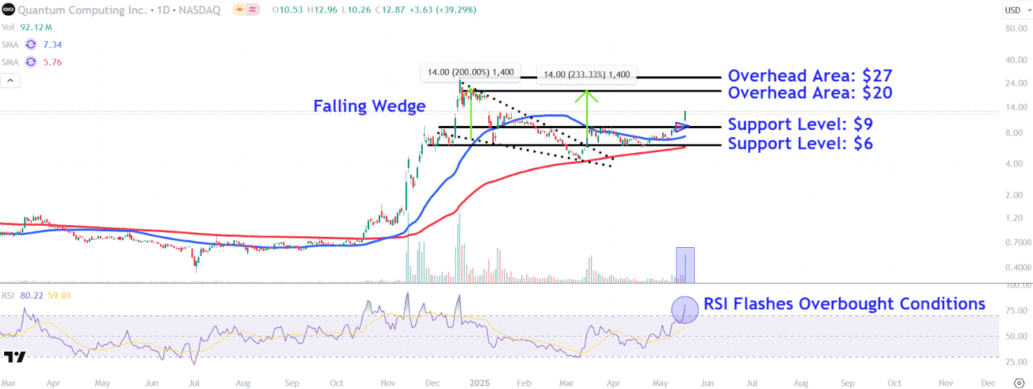 Важные уровни Quantum Computing: после стремительного роста акции корректируются
