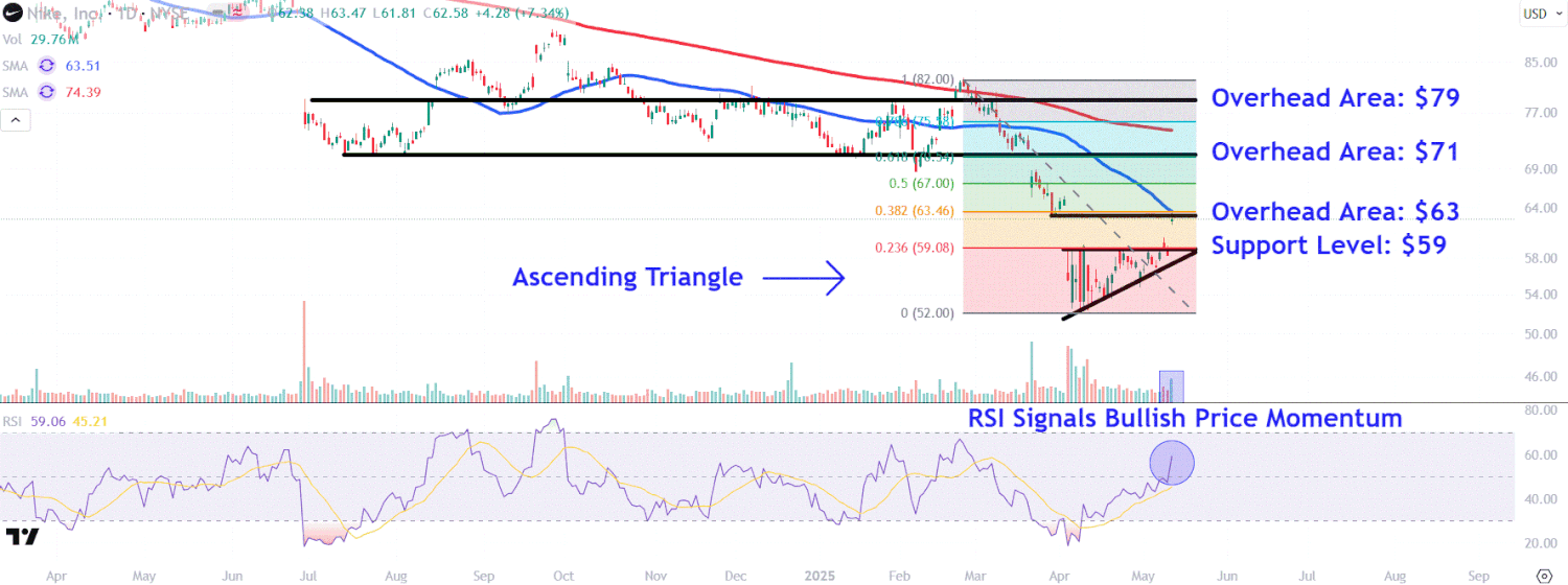 Рост акций Nike на фоне улучшения торговых отношений между США и Китаем