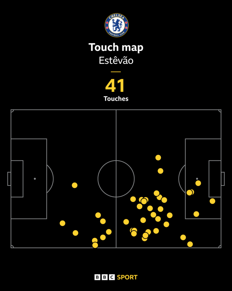 Vest Hem 1-5 Chelsi: 18 yoshli Estevao Vilyan Cole Palmer yo‘qligida umidlarni o‘qladi