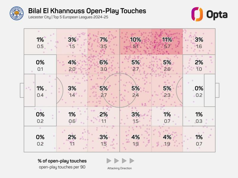 Bilal El Khannouss open-play touch map
