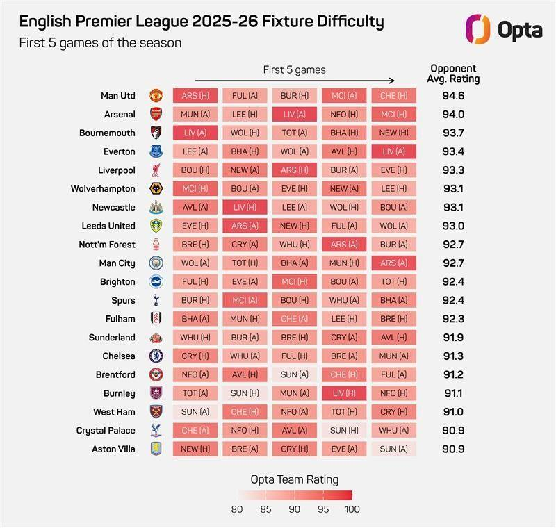 Премьер-лига: насколько важен быстрый старт сезона?