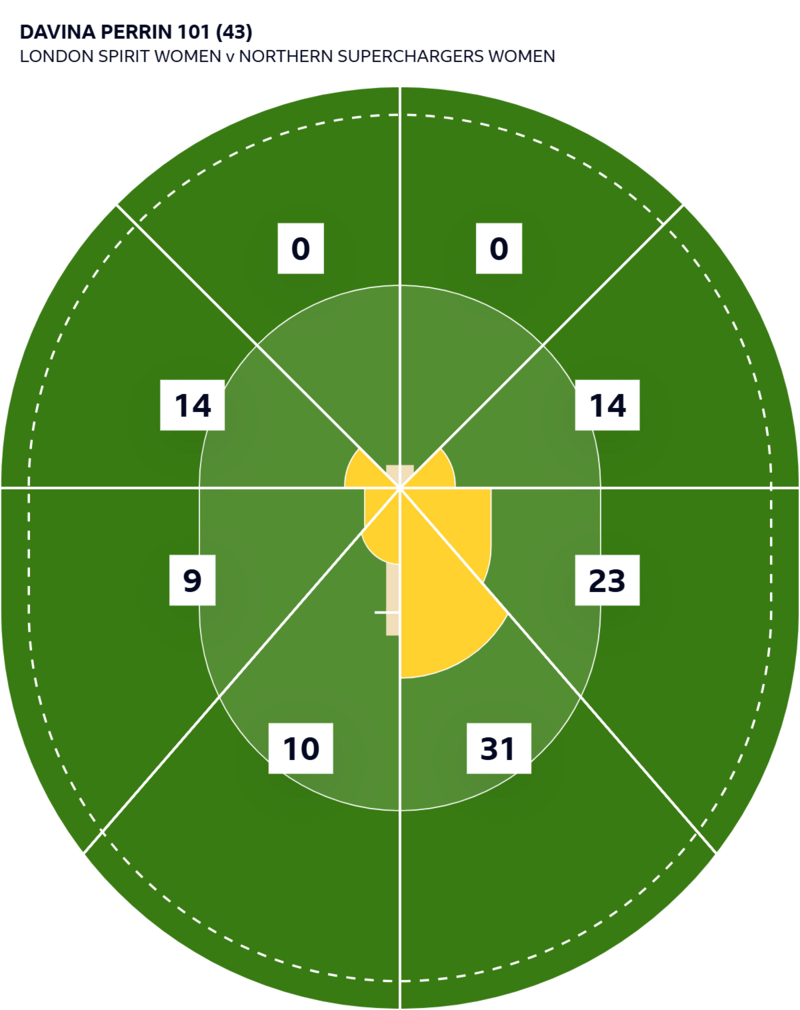 Hasil The Hundred 2025: Davina Perrin Cetak Abad Rekor saat Northern Superchargers Hajar London Spirit di Eliminator