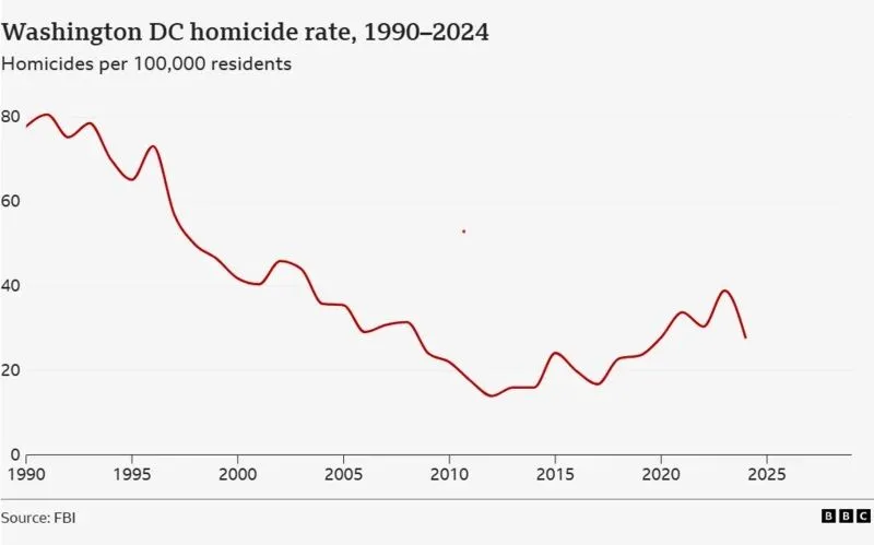Trump Deploys National Guard to Washington DC, Takes Control of Police Force to Tackle Crime