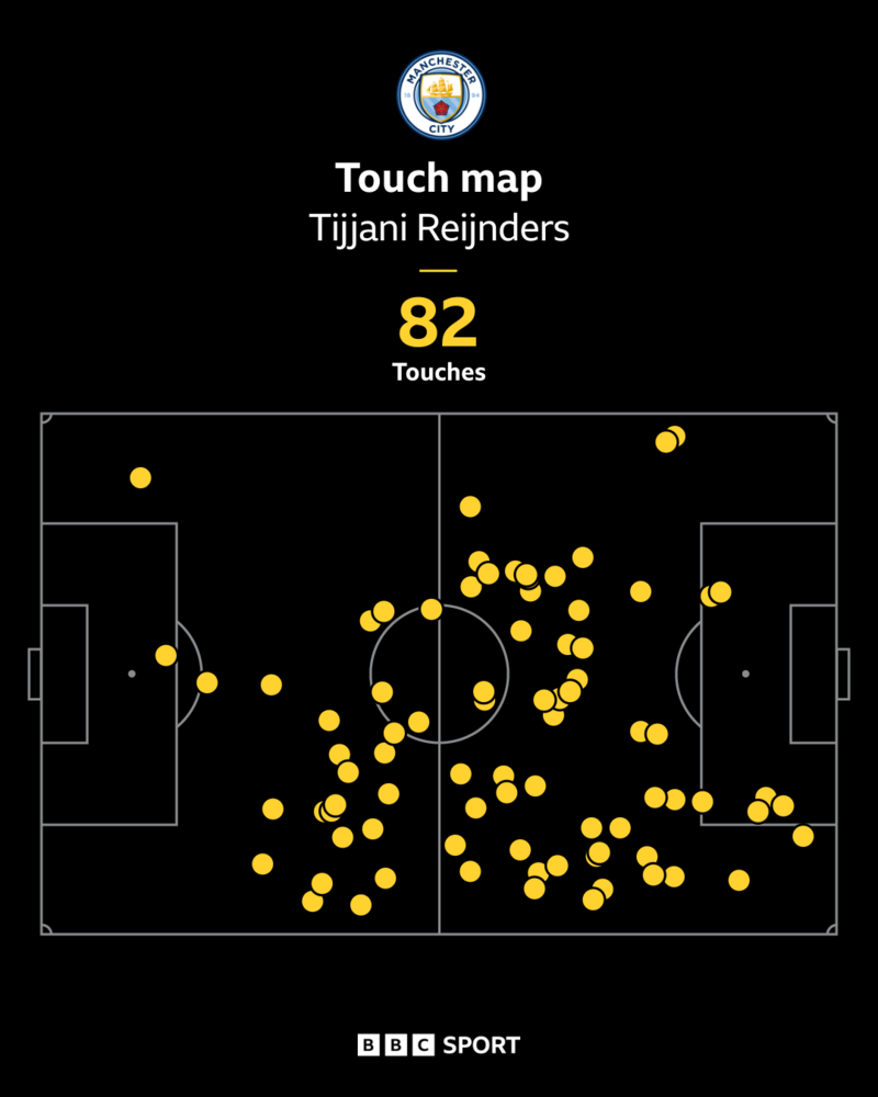 Tijjani Reijnders Stars with Goal and Assist in Man City’s 4-0 Win at Wolves