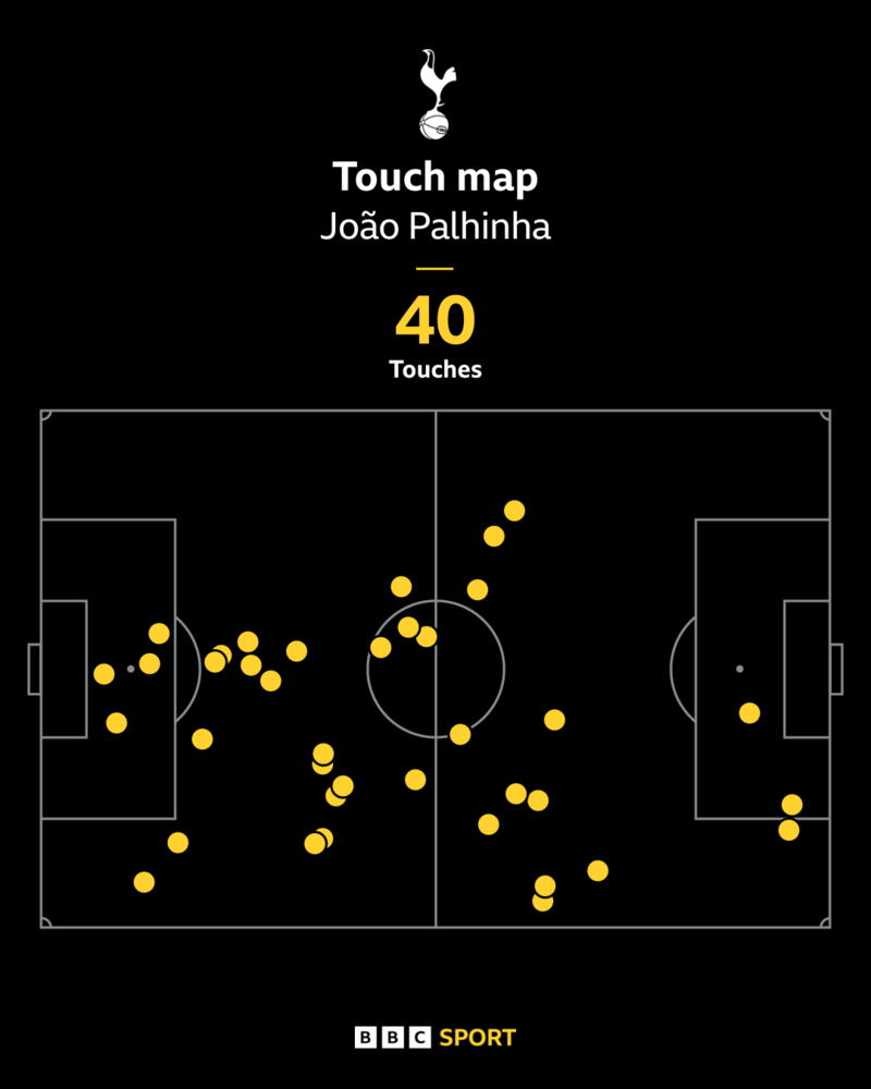 Tottenxem Manchester Cityni mag‘lub etdi: Tomas Frank yozgi eng yaxshi transfer bo‘lishi mumkin