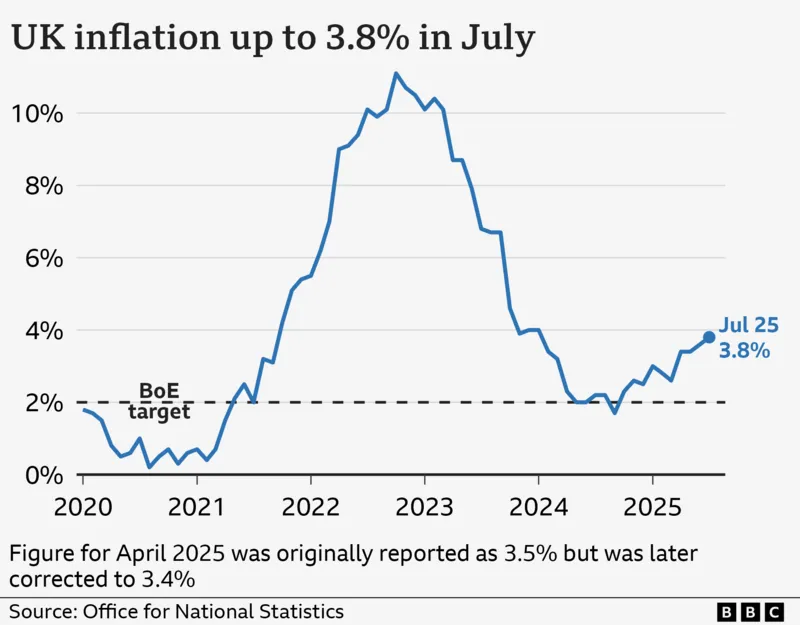 A line chart titled 'UK inflation rate up to 3.8% in July', showing the UK Consumer Price Index annual inflation rate, from January 2020 to July 2025. In the year to January 2020, inflation was 1.8%. It then fell close to 0% in late-2020 before rising sharply, hitting a high of 11.1% in October 2022. It then fell to a low of 1.7% in September 2024 before rising again. In the year to July 2025, prices rose 3.8%, up from 3.6% the previous month.