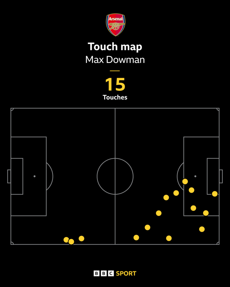 Max Dowman Shines as Arsenal's 15-Year-Old on Premier League Debut