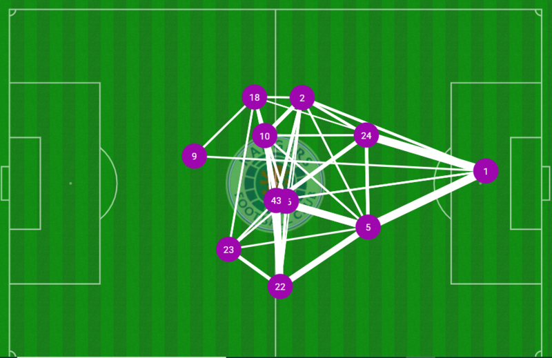 Рейнджерс в Лиге чемпионов: команда Мартина сделала необходимое
