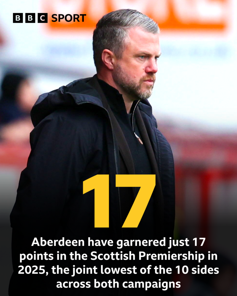 Jimmy Thelin dismisses job concerns as pressure mounts at Aberdeen