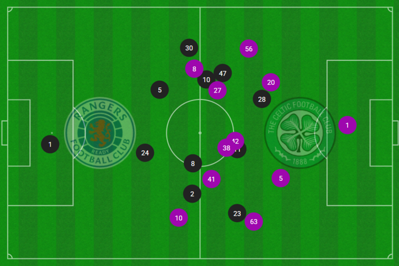 Why Rangers Are Struggling for Wins in the Scottish Premiership