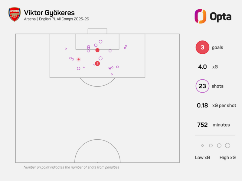 Ten Games, Three Goals: Assessing Viktor Gyökeres’s Arsenal Debut