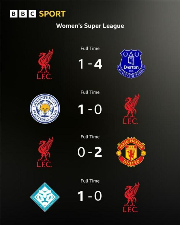 Liverpool va Vest Hem: WSL pastki ikki jamoasi to‘qqiz o‘yinda to‘qqiz mag‘lubiyatga uchradi