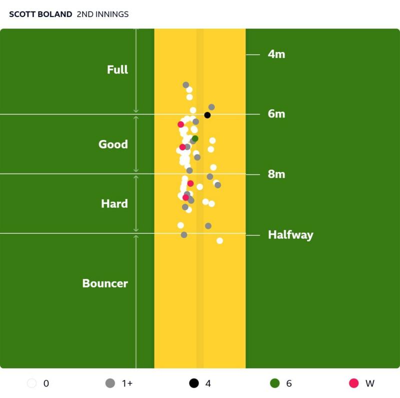 Pitch map showing how Scott Boland dragged his length back in the second innings